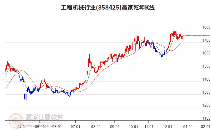 858425工程機(jī)械贏家乾坤K線工具