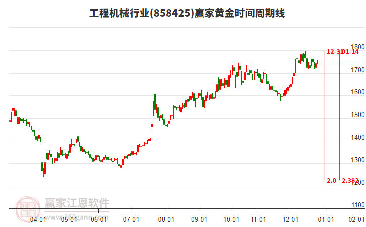 工程機(jī)械行業(yè)黃金時(shí)間周期線工具
