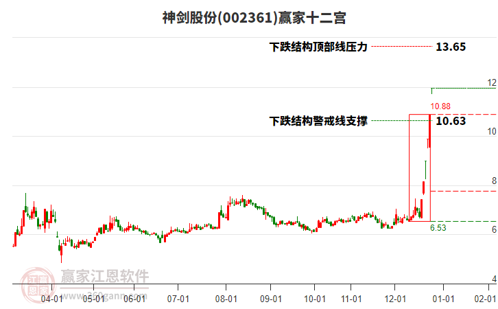 002361神劍股份贏家十二宮工具