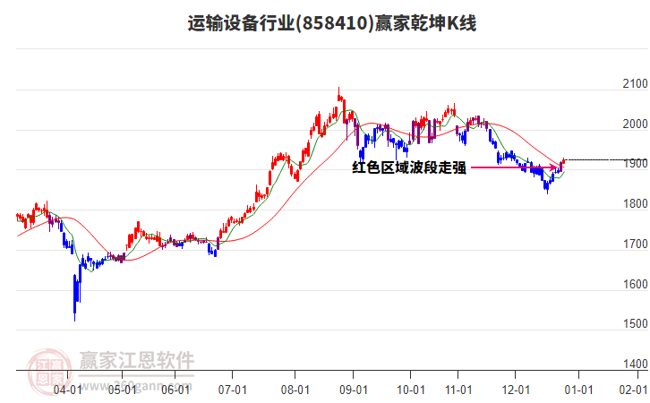 858410運輸設(shè)備贏家乾坤K線工具 858410運輸設(shè)備贏家乾坤K線工具
