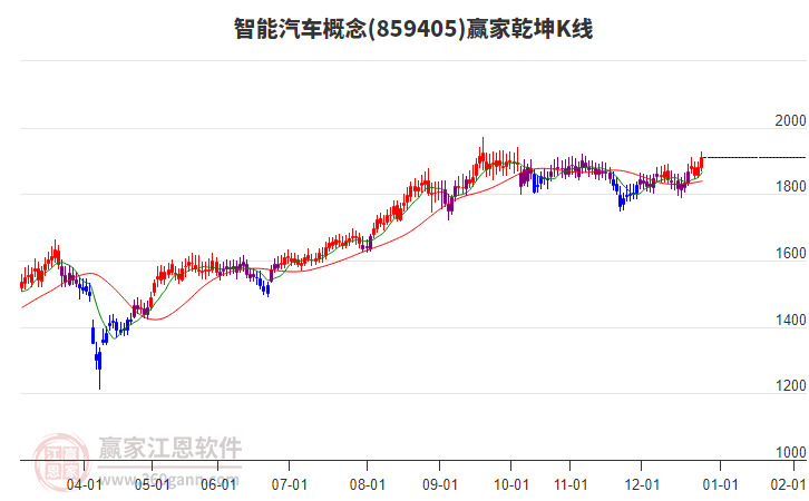 859405智能汽車贏家乾坤K線工具 859405智能汽車贏家乾坤K線工具