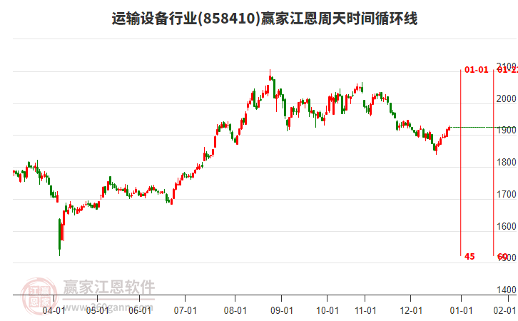 運輸設(shè)備行業(yè)江恩周天時間循環(huán)線工具 運輸設(shè)備行業(yè)江恩周天時間循環(huán)線工具