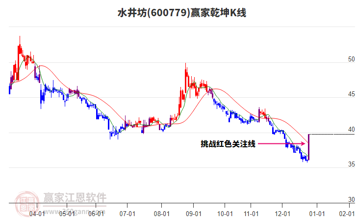 600779水井坊贏家乾坤K線工具