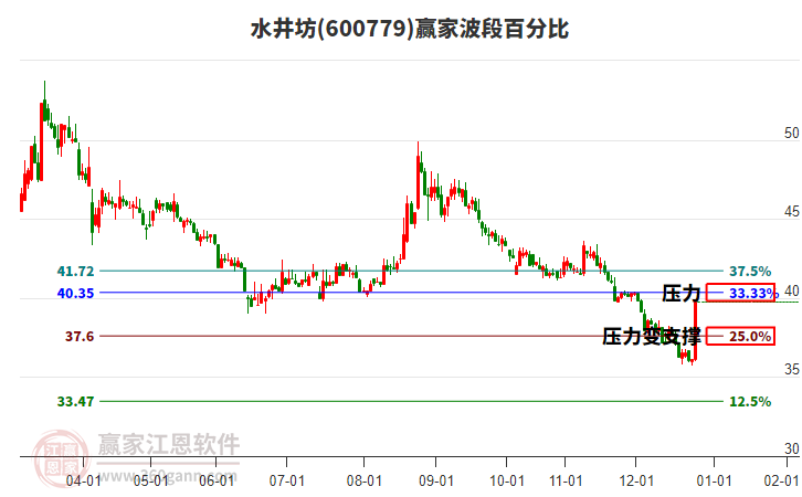 600779水井坊波段百分比工具