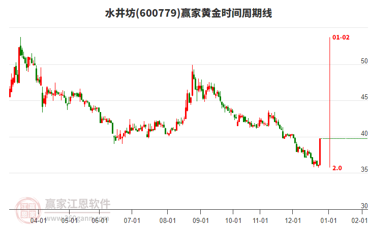 600779水井坊黃金時間周期線工具