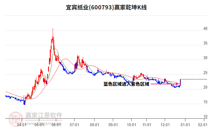 600793宜賓紙業(yè)贏家乾坤K線工具