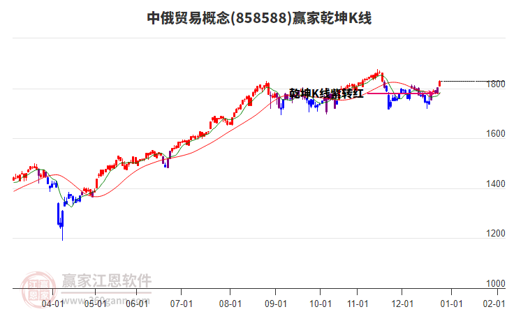 858588中俄貿易贏家乾坤K線工具