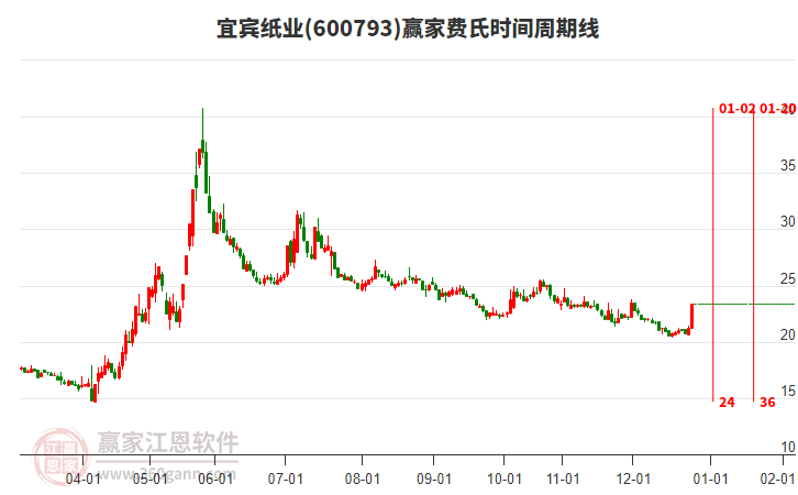 600793宜賓紙業(yè)費氏時間周期線工具
