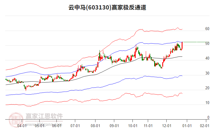 603130云中馬贏家極反通道工具