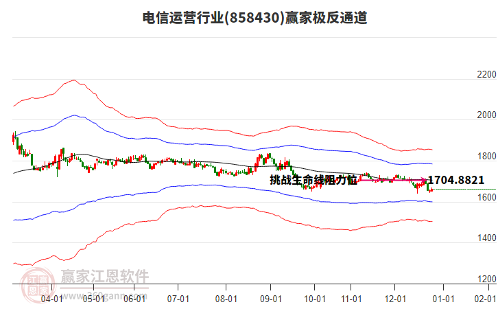 858430電信運(yùn)營贏家極反通道工具