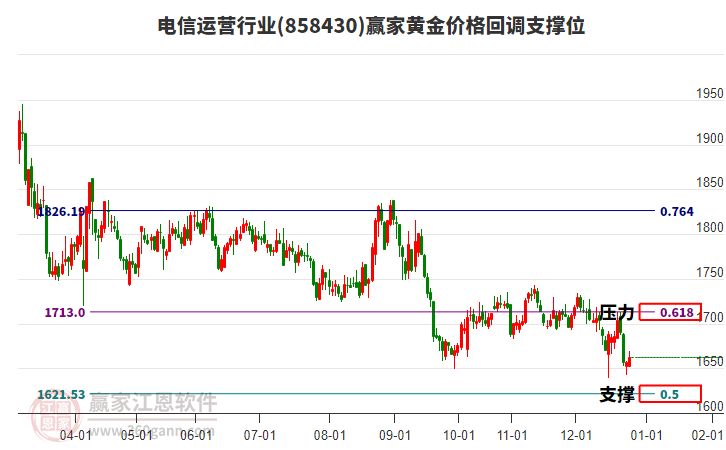 電信運(yùn)營行業(yè)黃金價格回調(diào)支撐位工具