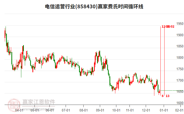 電信運(yùn)營行業(yè)費(fèi)氏時間循環(huán)線工具