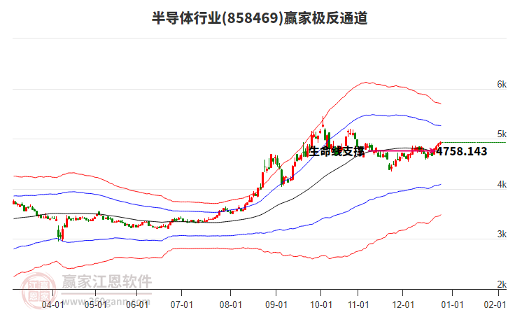 858469半導體贏家極反通道工具