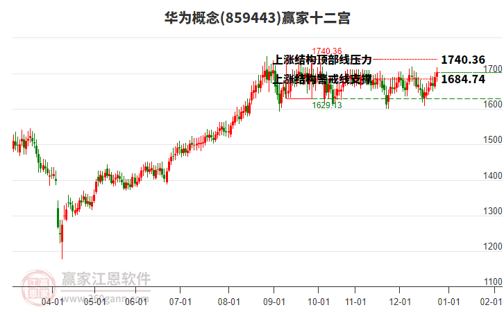859443華為贏家十二宮工具