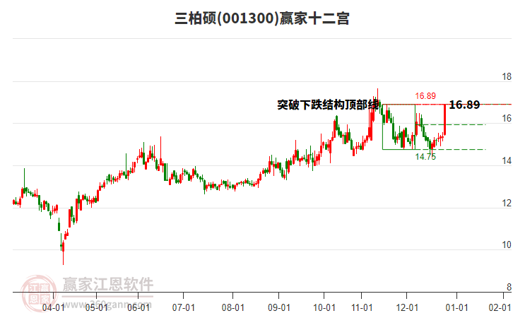 001300三柏碩贏家十二宮工具