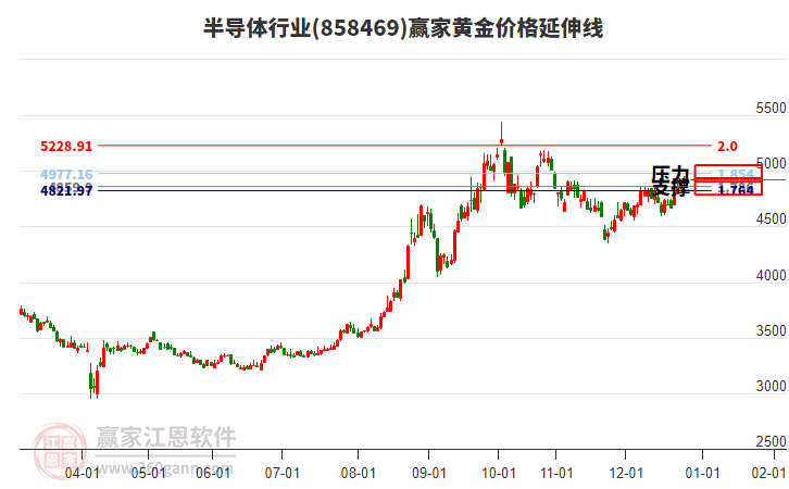 半導體行業(yè)黃金價格延伸線工具