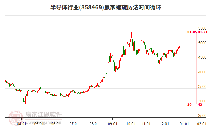 半導體行業(yè)螺旋歷法時間循環(huán)工具