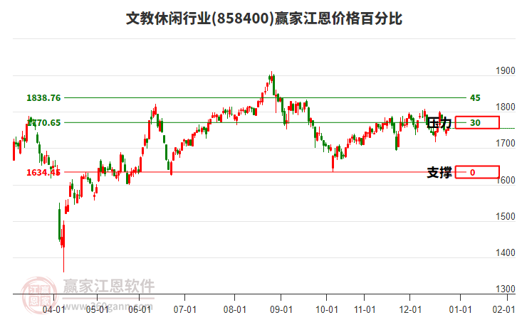 文教休閑行業(yè)江恩價(jià)格百分比工具 文教休閑行業(yè)江恩價(jià)格百分比工具