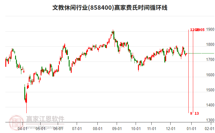 文教休閑行業(yè)費(fèi)氏時(shí)間循環(huán)線工具 文教休閑行業(yè)費(fèi)氏時(shí)間循環(huán)線工具