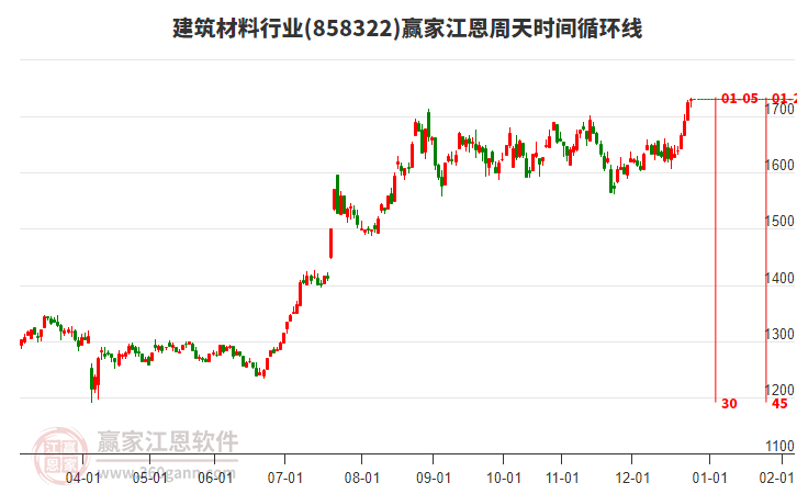 建筑材料行業(yè)江恩周天時(shí)間循環(huán)線工具