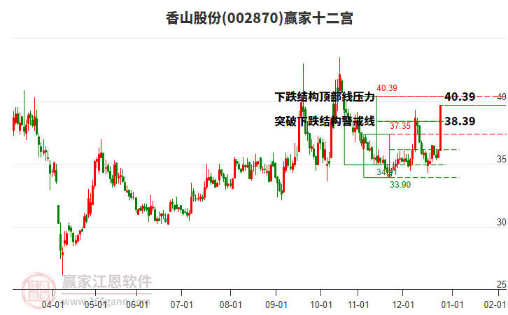 002870香山股份贏家十二宮工具