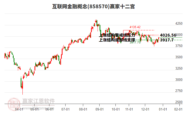 858570互聯(lián)網(wǎng)金融贏家十二宮工具