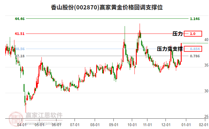 002870香山股份黃金價(jià)格回調(diào)支撐位工具