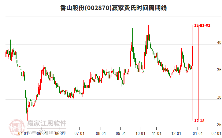 002870香山股份費(fèi)氏時(shí)間周期線工具