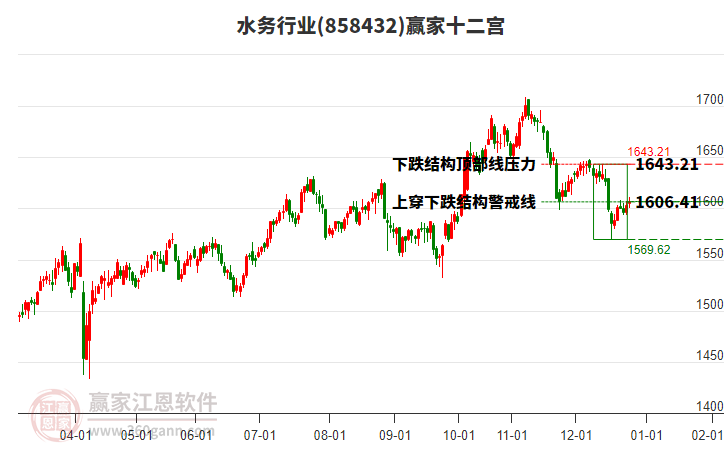 858432水務贏家十二宮工具