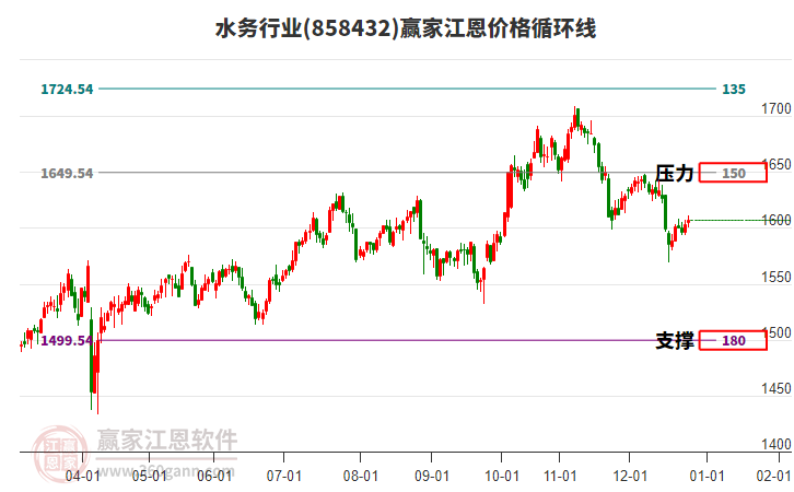 水務行業(yè)江恩價格循環(huán)線工具