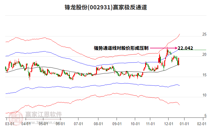 002931鋒龍股份贏家極反通道工具