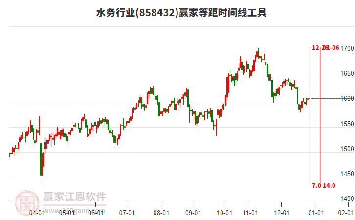 水務行業(yè)等距時間周期線工具