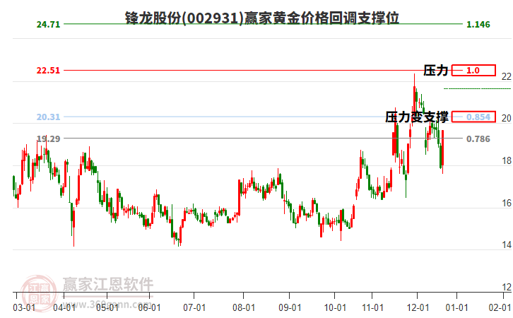 002931鋒龍股份黃金價格回調(diào)支撐位工具