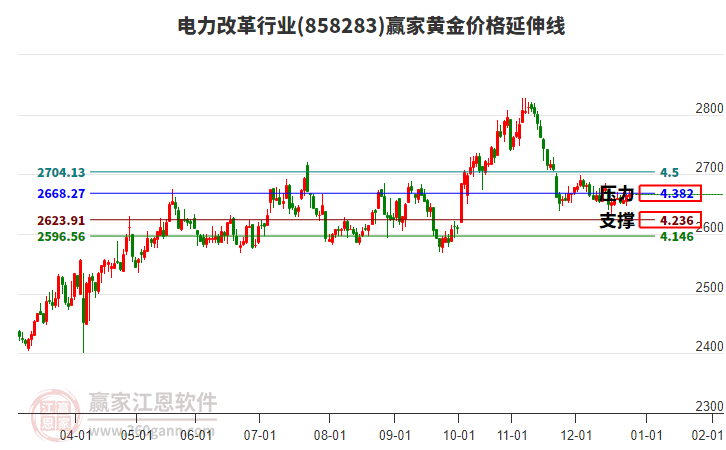 電力改革行業(yè)黃金價格延伸線工具 電力改革行業(yè)黃金價格延伸線工具