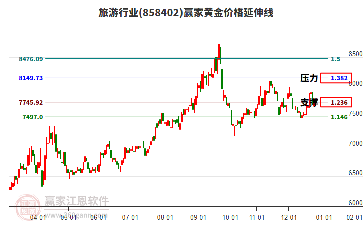 旅游行業(yè)黃金價格延伸線工具 旅游行業(yè)黃金價格延伸線工具