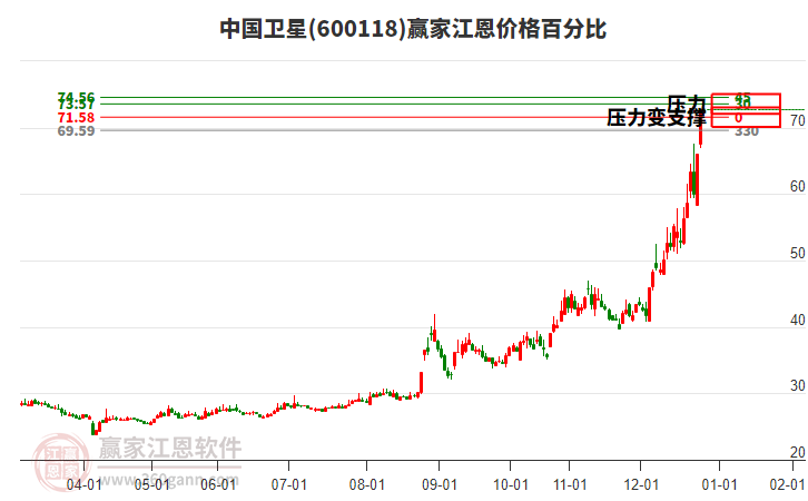 600118中國(guó)衛(wèi)星江恩價(jià)格百分比工具