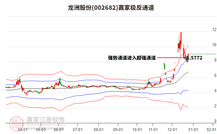002682龍洲股份贏家極反通道工具