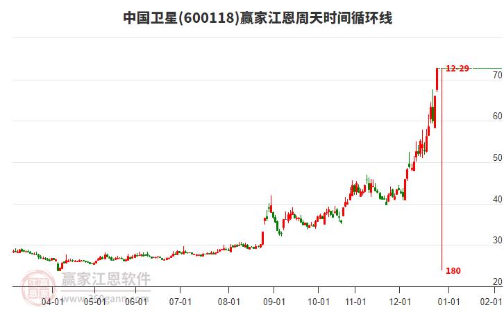 600118中國(guó)衛(wèi)星江恩周天時(shí)間循環(huán)線工具