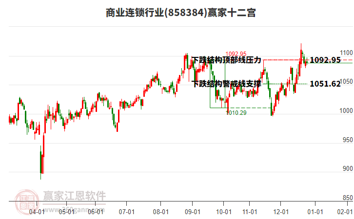 858384商業(yè)連鎖贏家十二宮工具