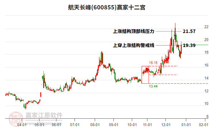 600855航天長峰贏家十二宮工具 600855航天長峰贏家十二宮工具