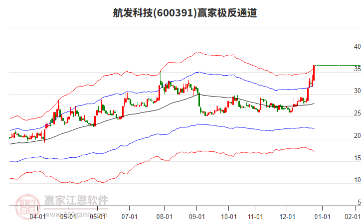 600391航發(fā)科技贏家極反通道工具