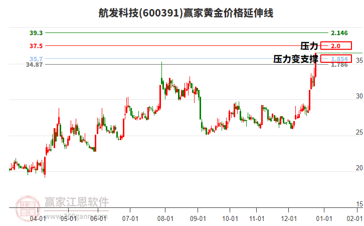 600391航發(fā)科技黃金價格延伸線工具