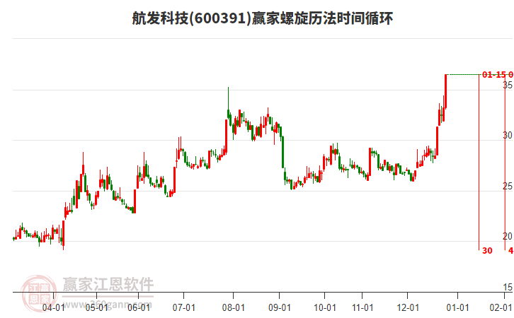 600391航發(fā)科技螺旋歷法時間循環(huán)工具