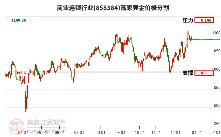 商業(yè)連鎖行業(yè)黃金價格分割工具