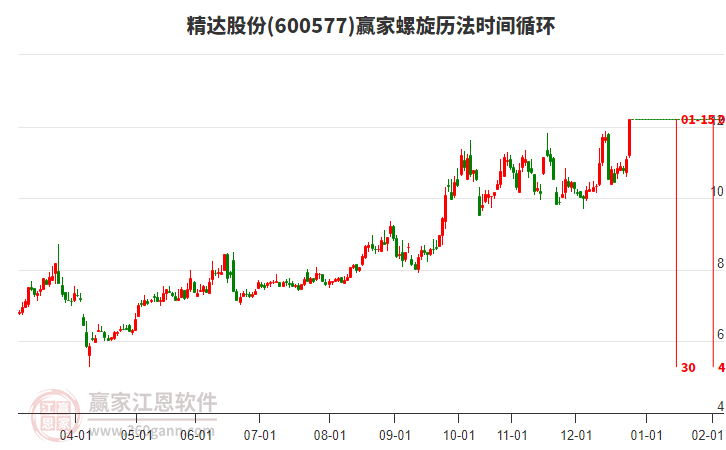 600577精達(dá)股份螺旋歷法時(shí)間循環(huán)工具 600577精達(dá)股份螺旋歷法時(shí)間循環(huán)工具