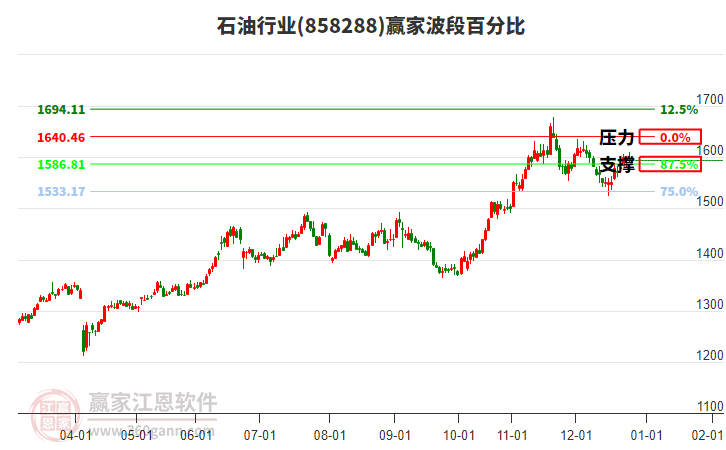 石油行業(yè)贏家波段百分比工具