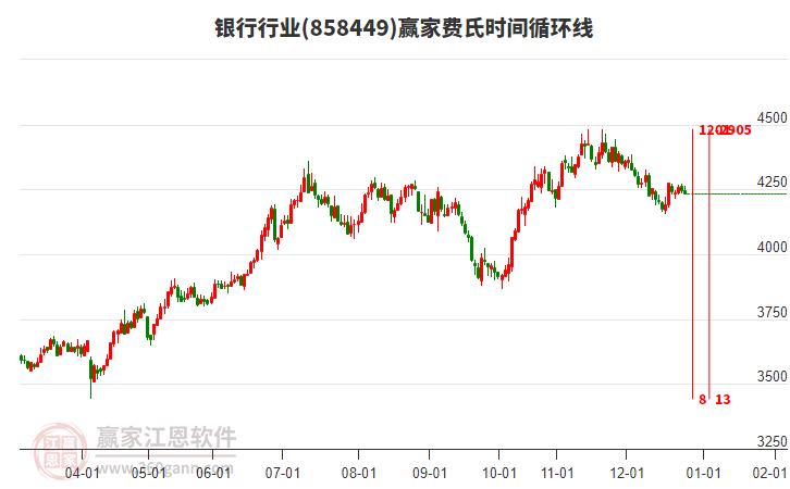 銀行行業(yè)費氏時間循環(huán)線工具 銀行行業(yè)費氏時間循環(huán)線工具