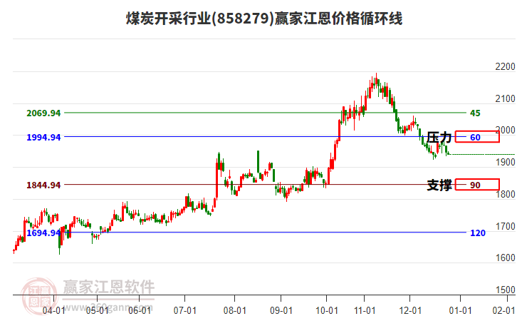煤炭開采行業(yè)江恩價格循環(huán)線工具