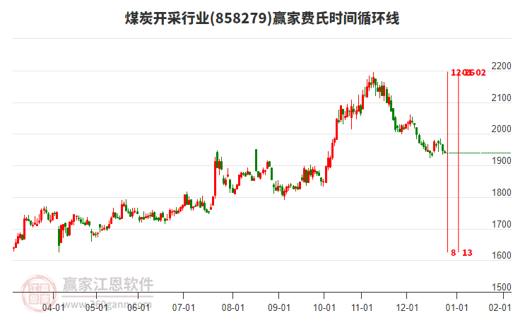 煤炭開采行業(yè)費氏時間循環(huán)線工具