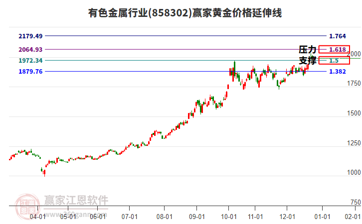 有色金屬行業(yè)黃金價(jià)格延伸線工具
